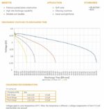 Curve di carico batteria Revolead LTL6-225 6V 225Ah – prestazioni ciclo profondo per golf cart, piattaforme aeree e veicoli elettrici, alternativa Trojan T105+